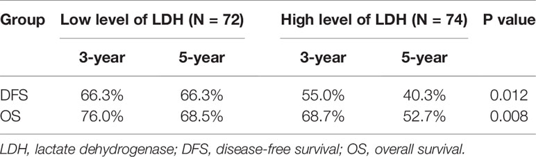 Frontiers High Pretreatment Ldh Predicts Poor Prognosis In Hypopharyngeal Cancer Oncology