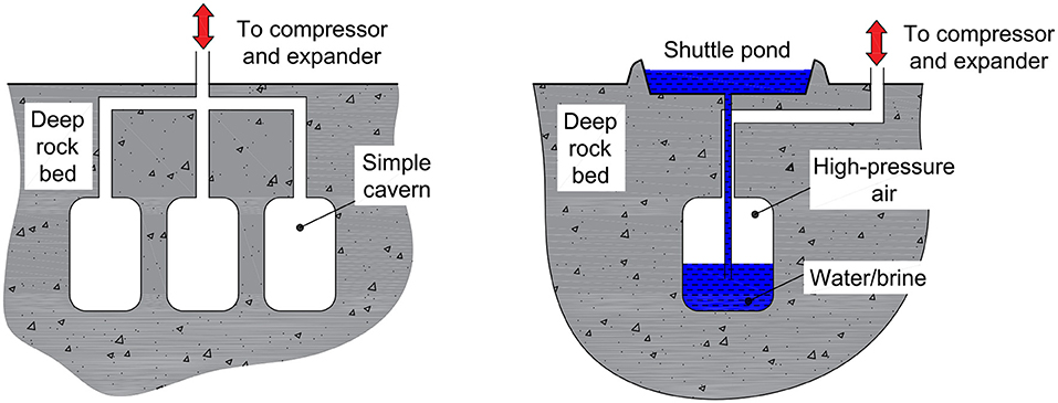 How Does Compressed Air Energy Storage Work?