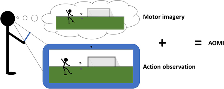Figure 2 - Combined action observation and motor imagery (AOMI) involves watching a video of a movement (such as kicking a ball) and, at the same, time imagining the feeling of doing that movement.