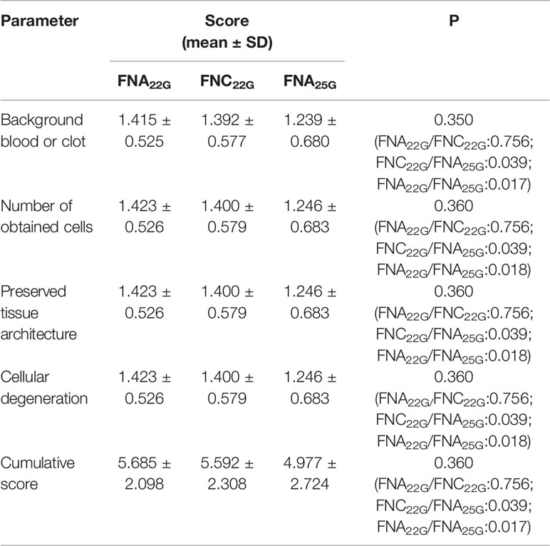 Comparison of cytological adequacy and pain scale score in  ultrasound-guided fine-needle aspiration of solid thyroid nodules for  liquid-based cytology with with 23- and 25-gauge needles: a single-center  prospective study