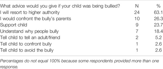 The most common types of school bullying