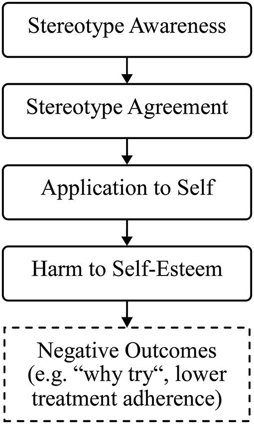 frontiers mental health self stigma of syrian refugees with posttraumatic stress symptoms investigating sociodemographic and psychopathological correlates psychiatry