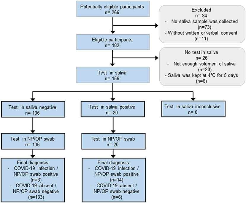 Covid saliva test result