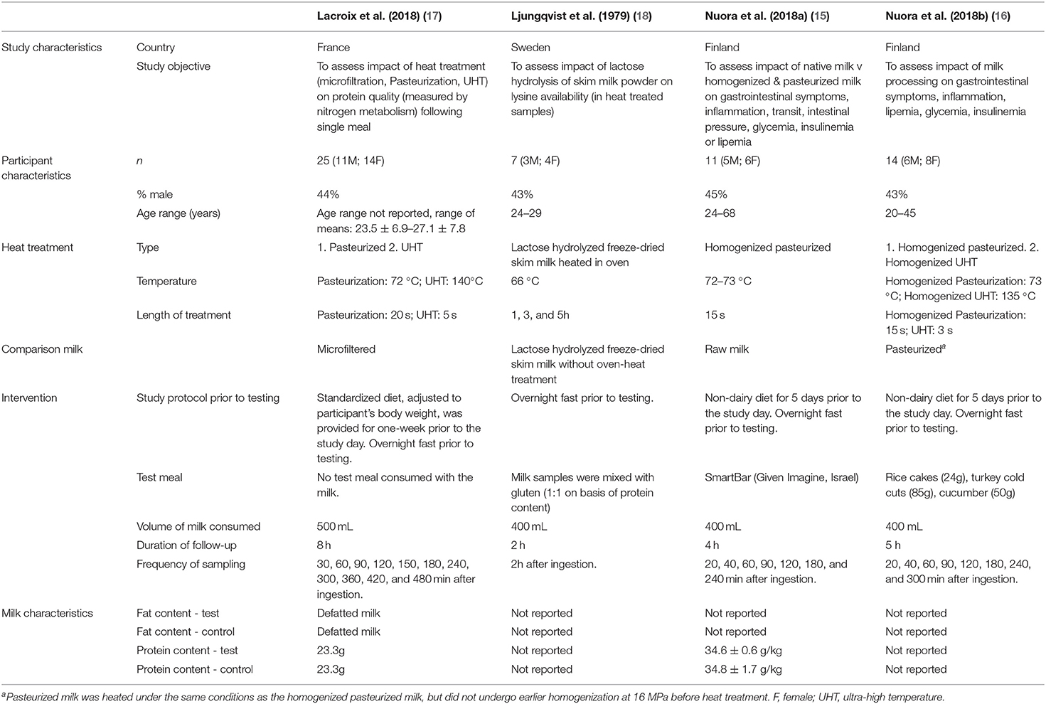 PICOT criteria employed to define the research question