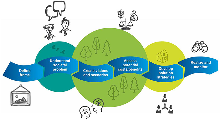 Figure 2 - Steps used in planning nature-based solutions for societal problems, based upon Albert et al. [3] (Design of original diagram by Metronom, Leipzig, Germany, and icons by http://handdrawngoods.com).
