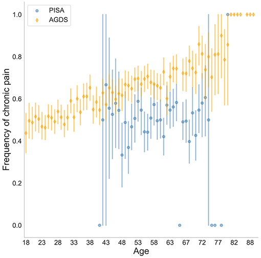 A somatization comorbidity phenotype impacts response to therapy