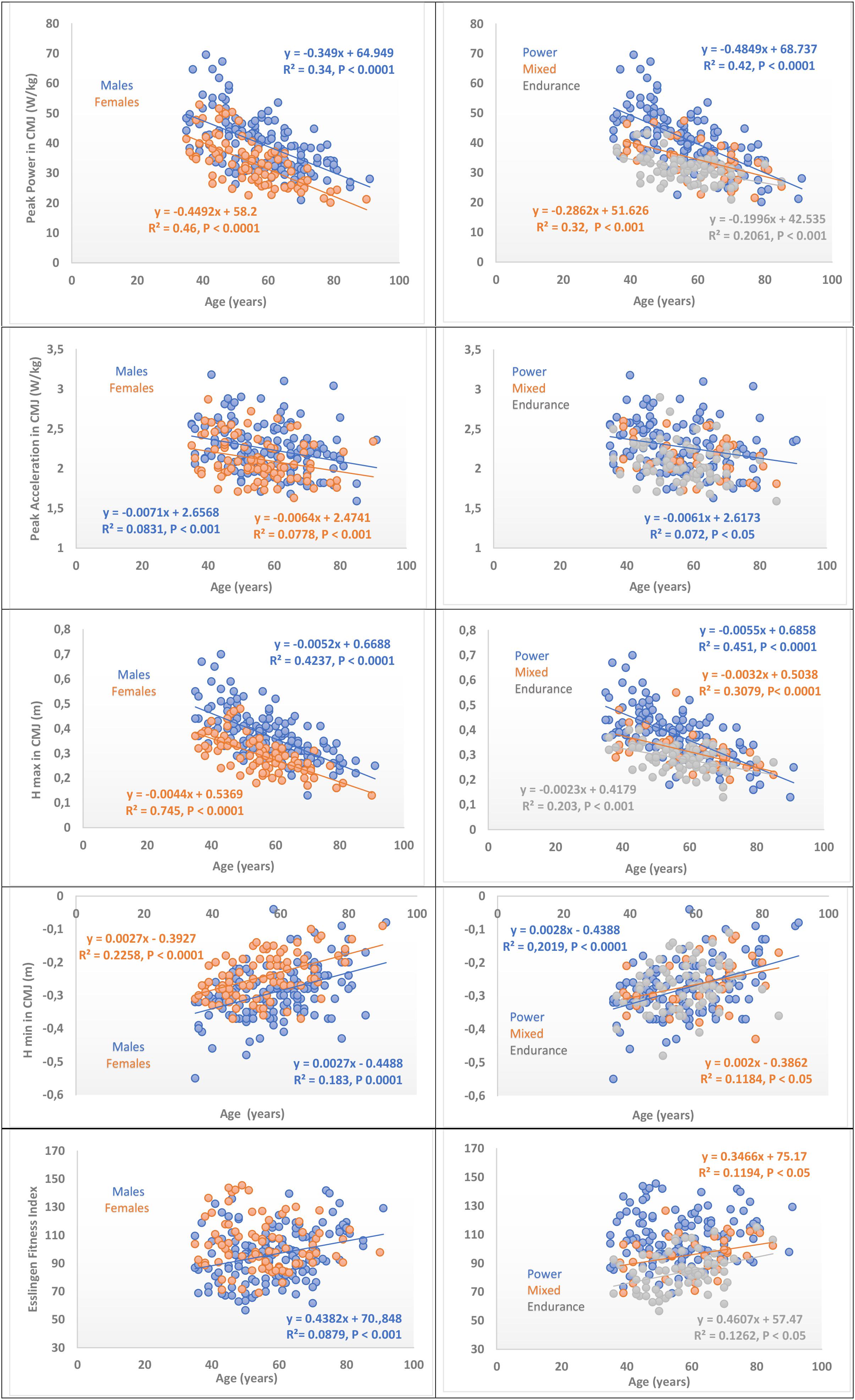 WMA Masters Predictors and Age-Grade Calculators