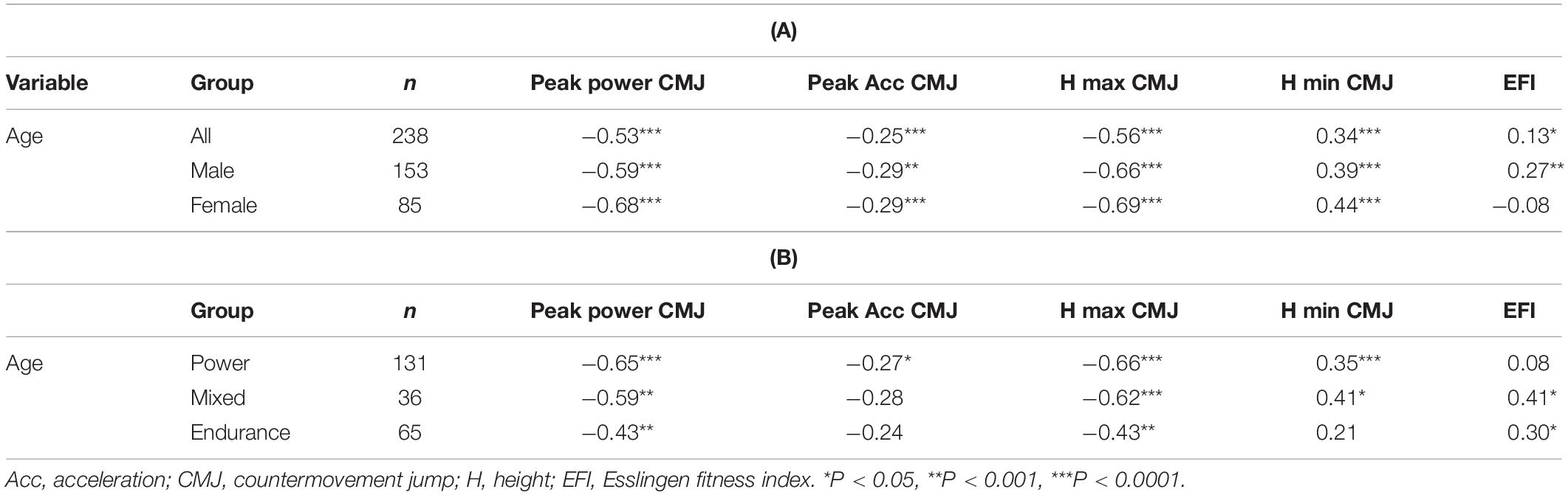 WMA Masters Predictors and Age-Grade Calculators