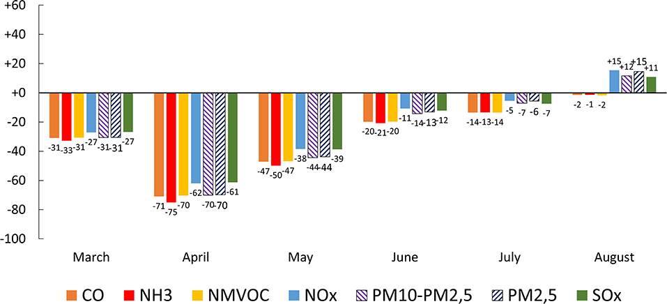 Frontiers Covid 19 Lockdown In Spring In France Provided Unexpected Opportunity To Assess Health Impacts Of Falls In Air Pollution Sustainable Cities