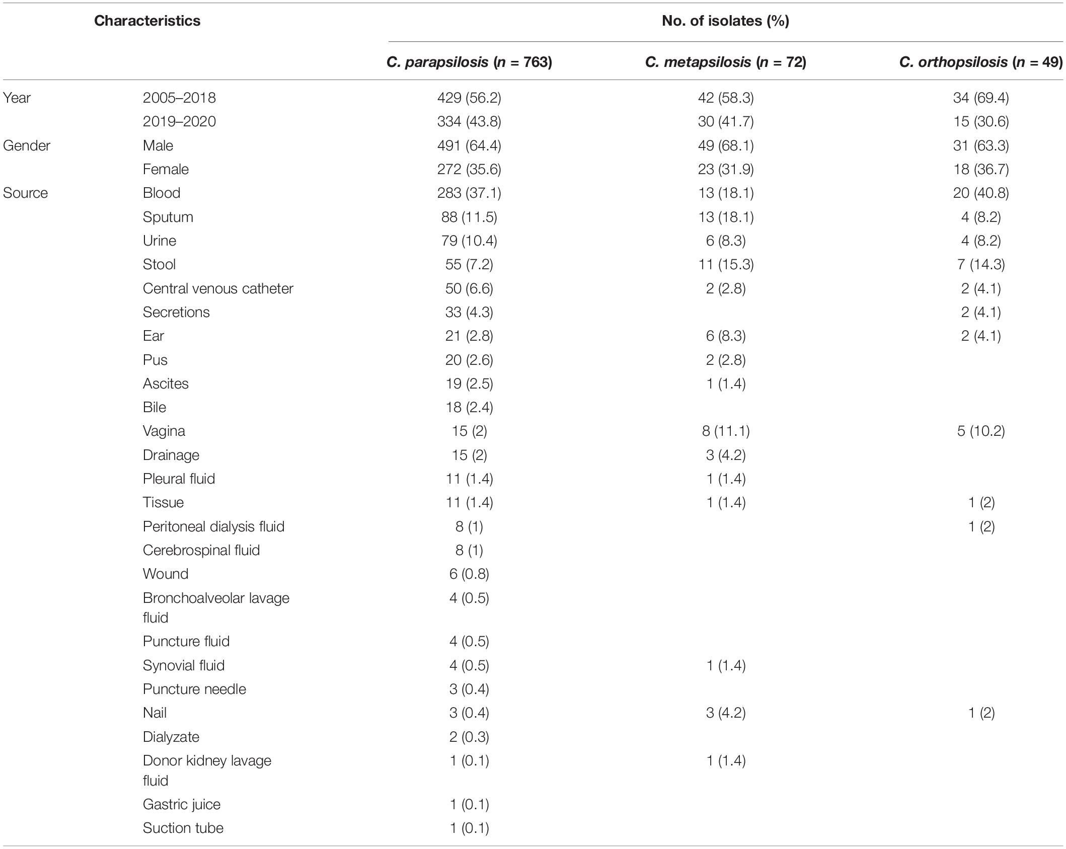 Frontiers Prevalence And Antifungal Susceptibility Of Candida Parapsilosis Species Complex In Eastern China A 15 Year Retrospective Study By Ecifig Microbiology