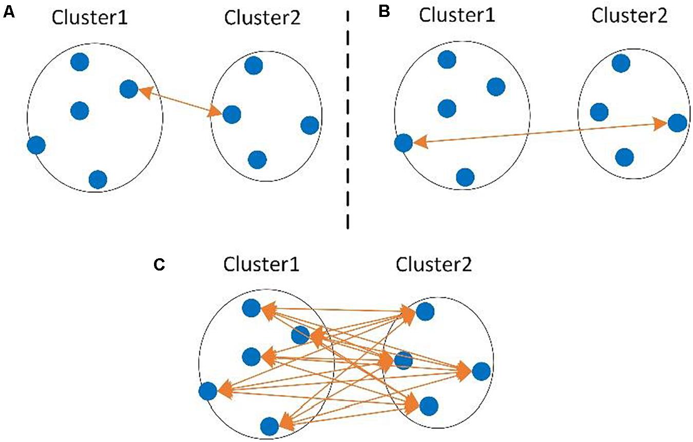 Cluster 2. Алгоритм Cure (Clustering using Representatives). Clustering methods. Метод «Clustern». Centroid linkage Clustering.