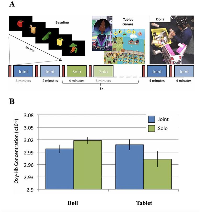 Figure 3 - (A) Our experiment contained 4-min segments of play, either with dolls or a tablet.
