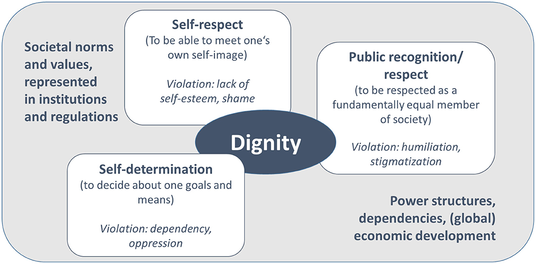 Frontiers How the Concept of Dignity Is Relevant to the Study of Energy Poverty and Energy Justice