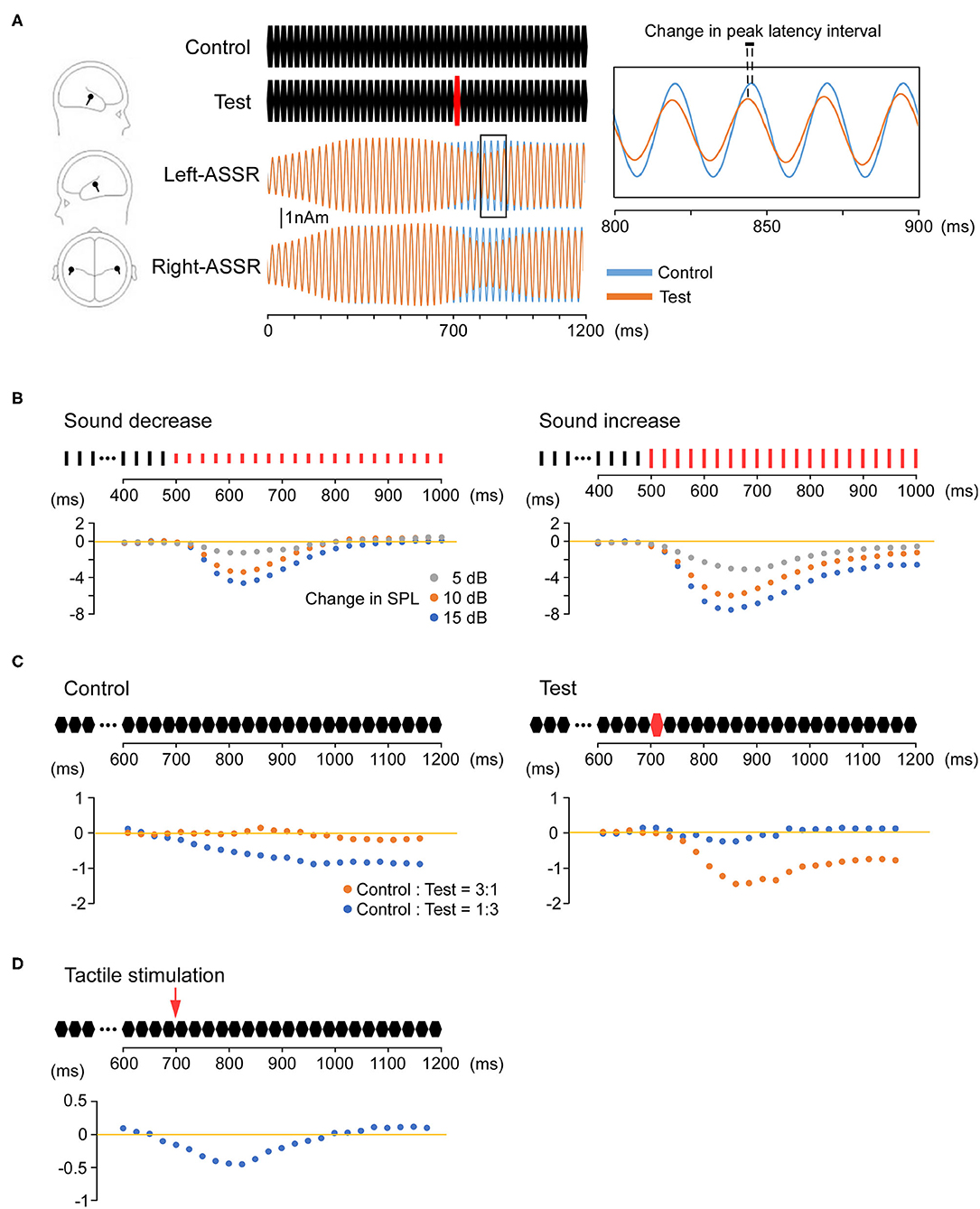 PDF) [Auditory steady-state response in the auditory evaluation: clinical  application]