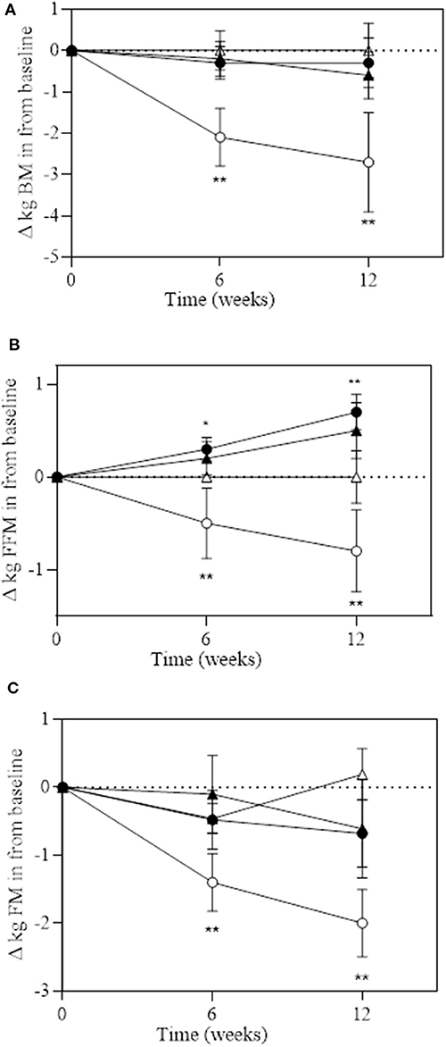 Frontiers  The effect of 8-weeks of combined resistance training and  chocolate milk consumption on maximal strength, muscle thickness, peak  power and lean mass, untrained, university-aged males