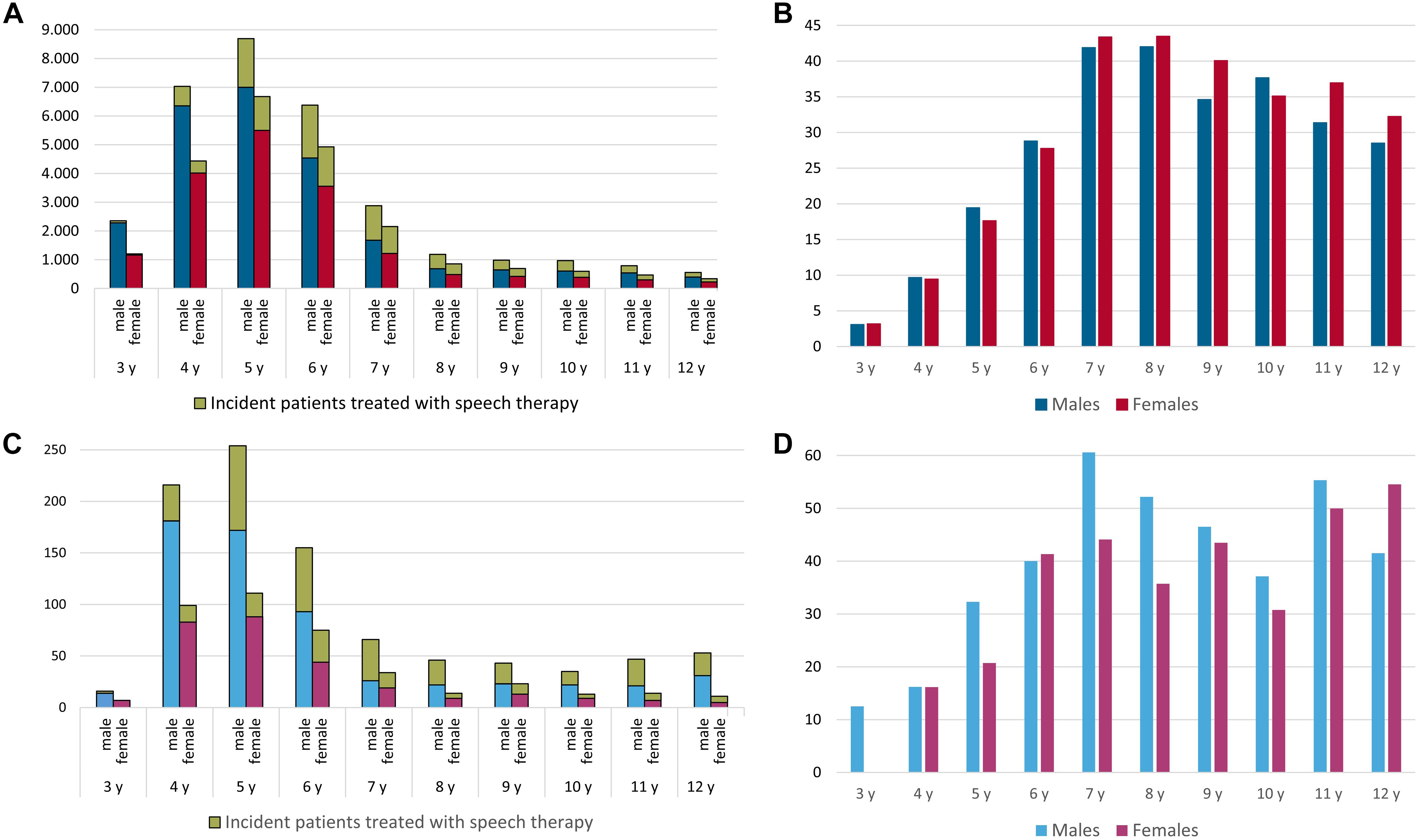 Temperament and Early Stuttering Development: Cross-Sectional Findings From  a Community Cohort