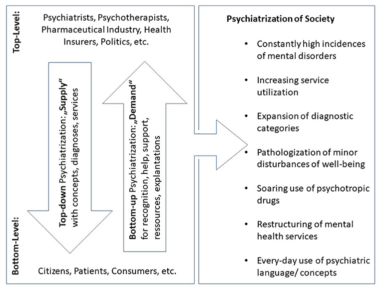 Frontiers Psychiatrization of Society A Conceptual Framework and Call for Transdisciplinary Research picture image