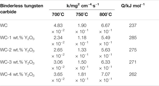pasta blauwe vinvis bende Frontiers | Effect of Y2O3 Addition on High-Temperature Oxidation of Binderless Tungsten Carbide pasta blauwe vinvis bende Frontiers | Effect of Y2O3 Addition on High-Temperature Oxidation of Binderless Tungsten Carbide
