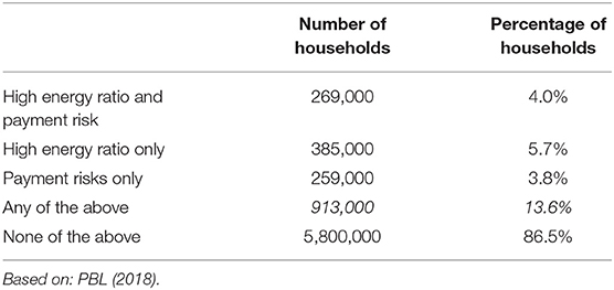 Frontiers Humanising The Energy Transition Towards A National Policy On Energy Poverty In The Netherlands Sustainable Cities