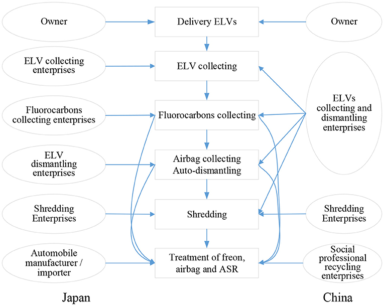 Flowchart of ELV Project Management