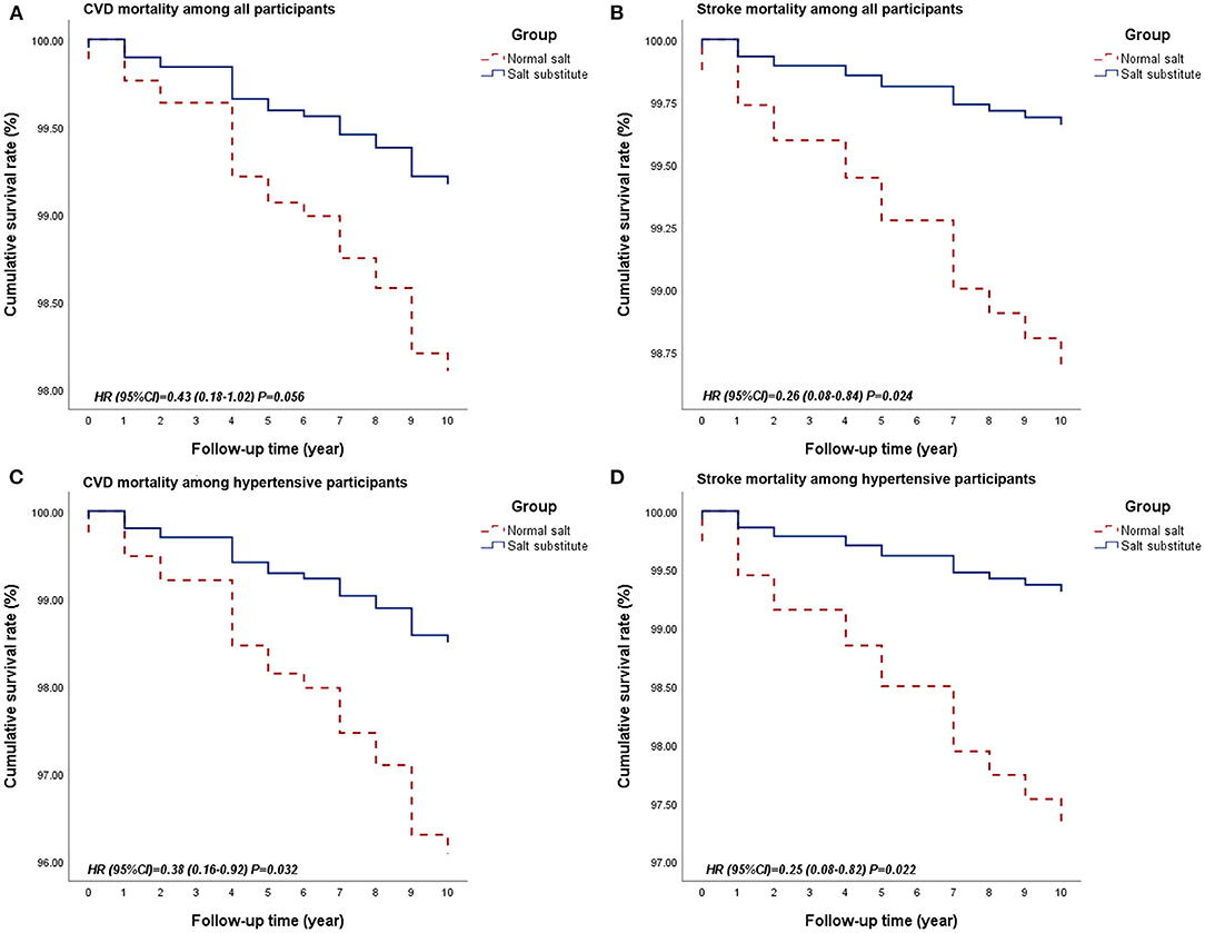 Salt Less, Live Longer: Results of the Salt Substitute and Stroke Study -  American College of Cardiology