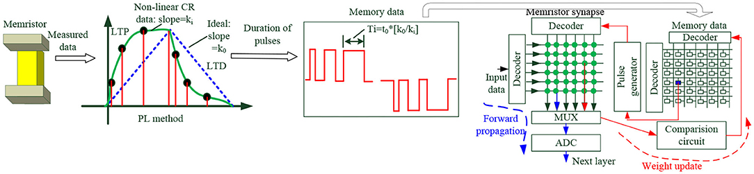 Frontiers | Advances in Memristor-Based Neural Networks