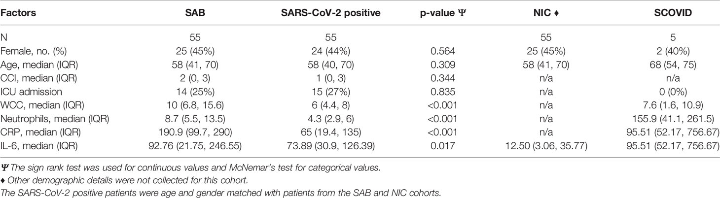 Patient comparative. Is the probability of transmission of SARS-cov-2 infection by children and adolescents comparable to that of Adults?. Pat Test severity and male Incontinence.