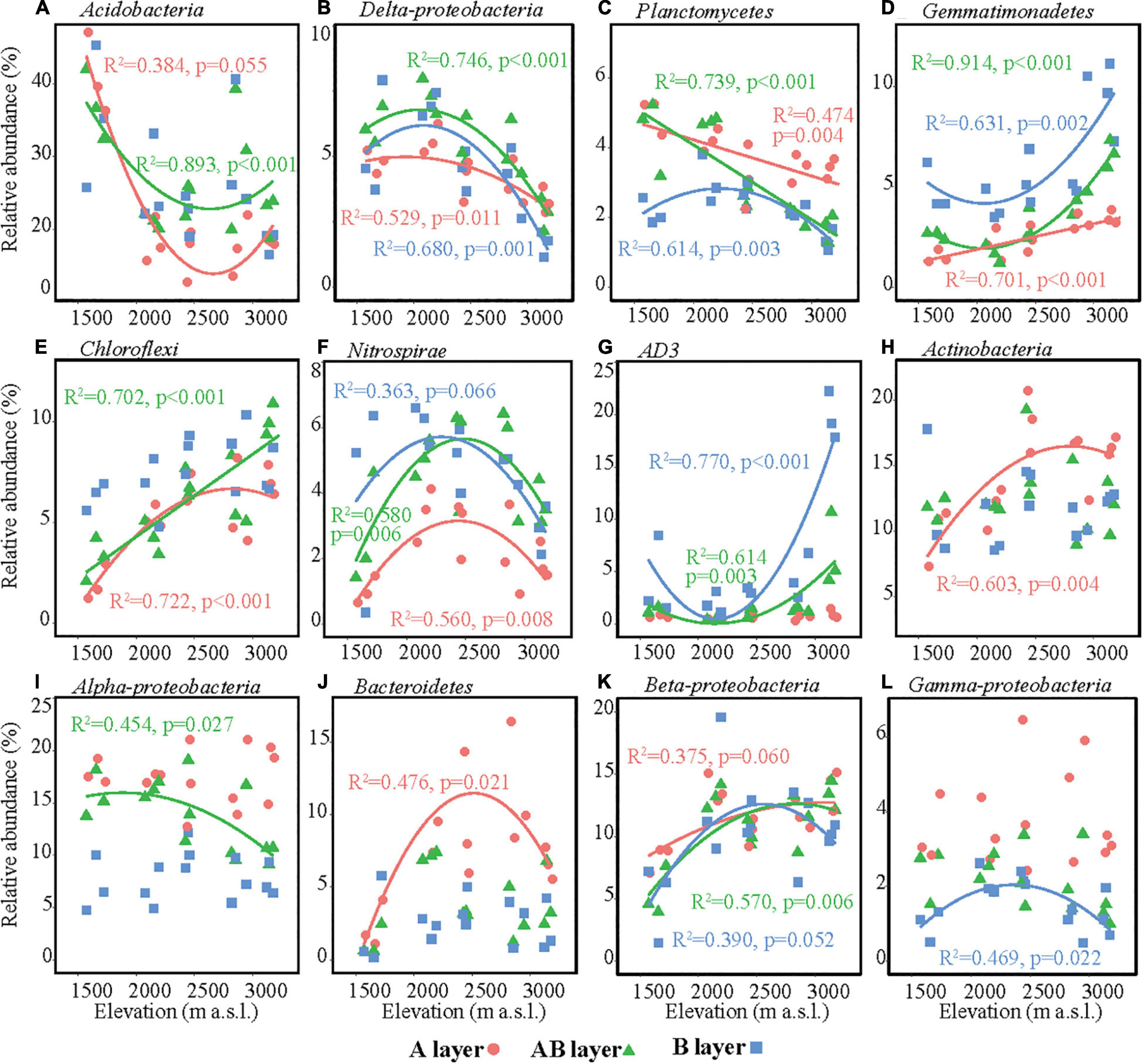Frontiers | Soil pH and Organic Carbon Properties Drive Soil 