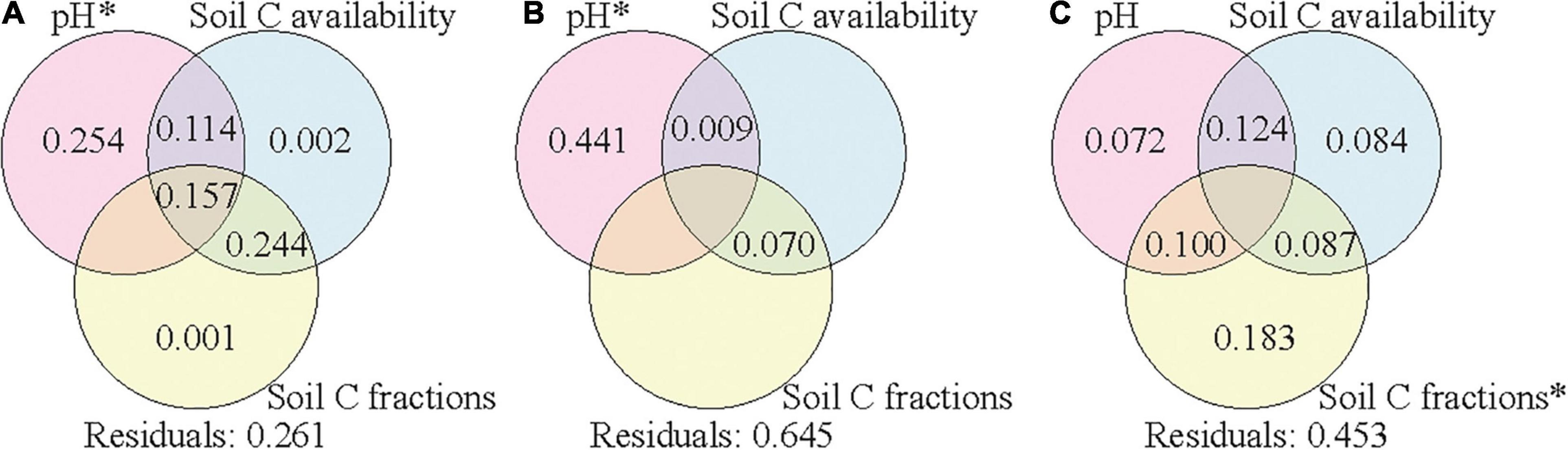 Frontiers | Soil pH and Organic Carbon Properties Drive Soil 