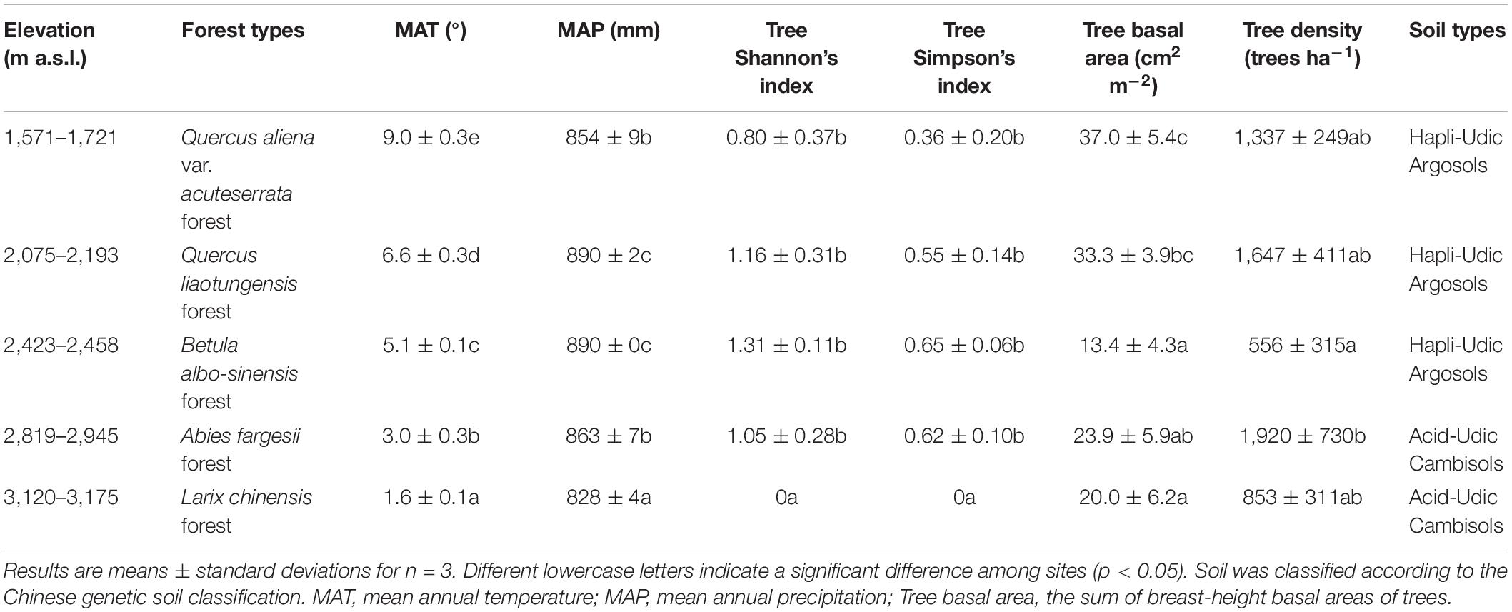 Frontiers | Soil pH and Organic Carbon Properties Drive Soil 