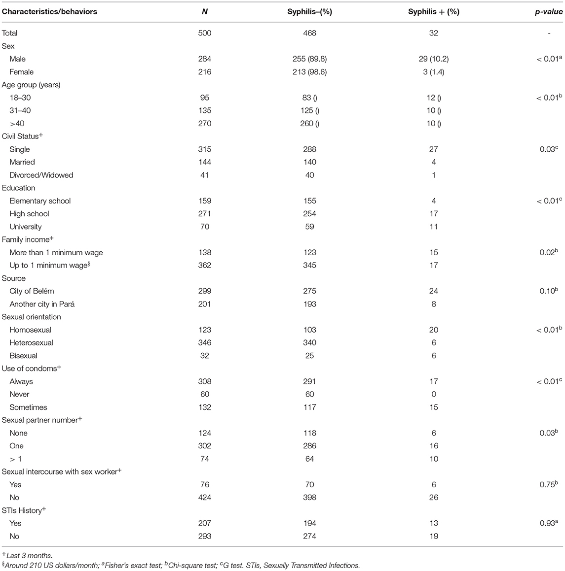 Frontiers - Prevalence and Factors Associated With Syphilis in People Living With HIV/AIDS in ...