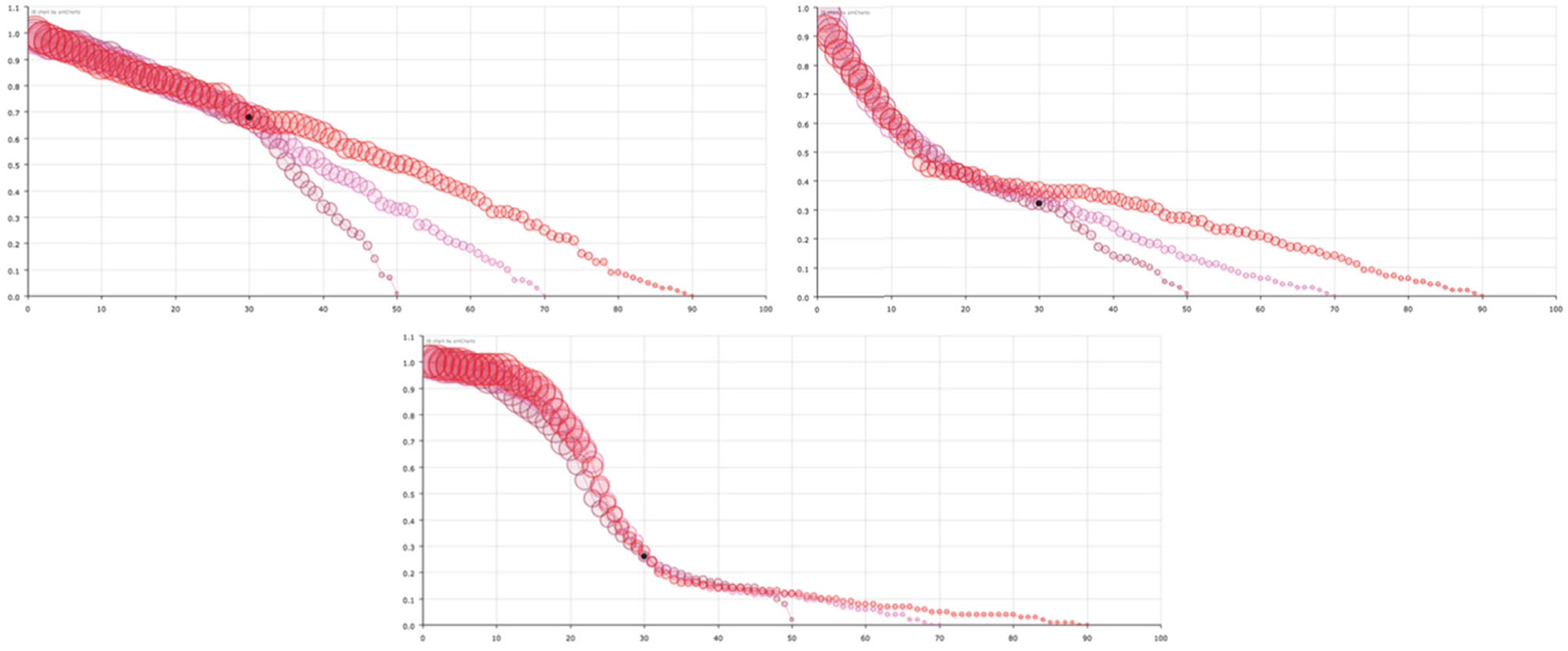 Kaplan–Meier estimates of survivorship function during development of