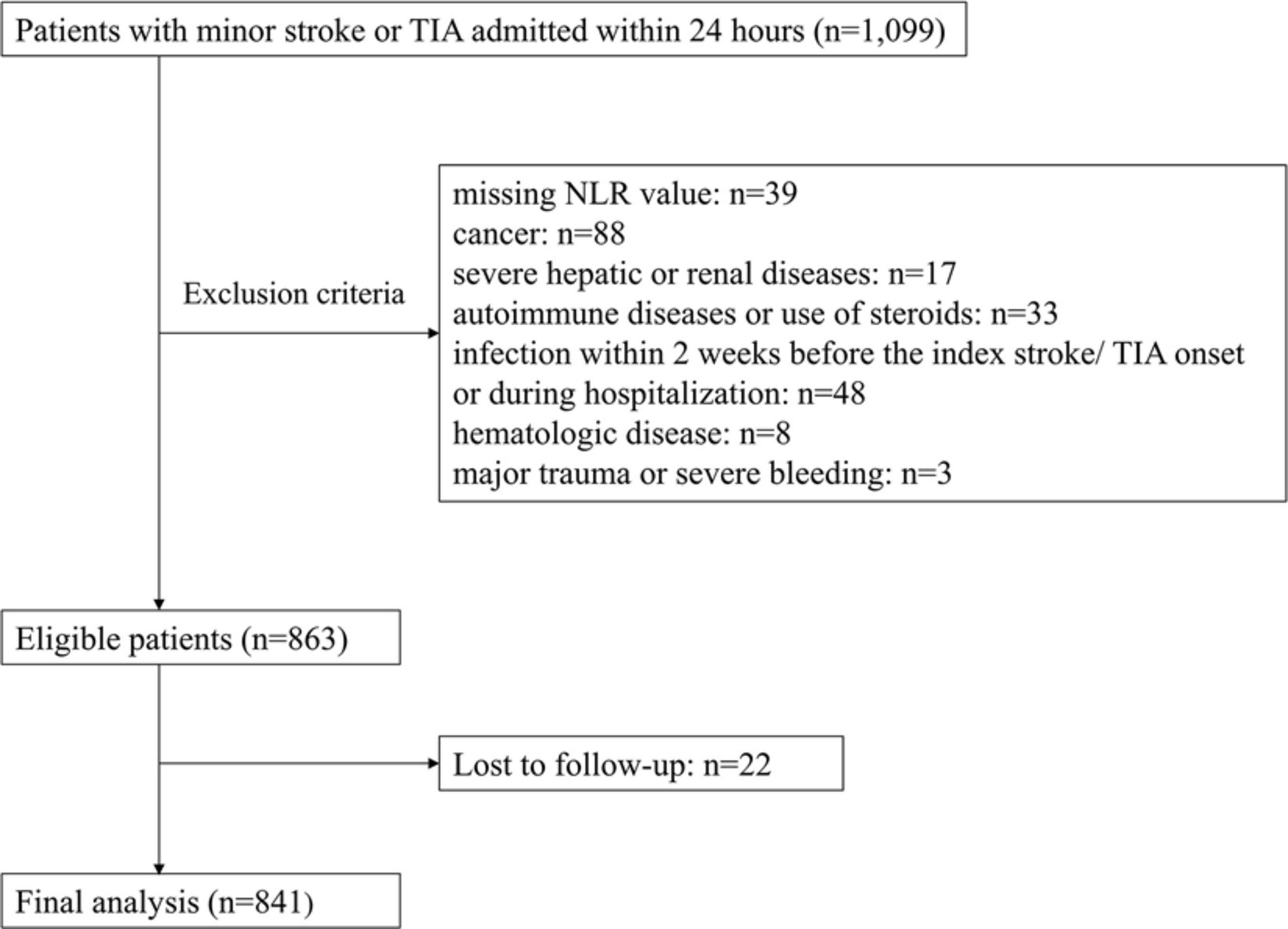 Frontiers Elevated Neutrophil To Lymphocyte Ratio Associated With Increased Risk Of Recurrent Vascular Events In Older Minor Stroke Or Tia Patients Frontiers In Aging Neuroscience