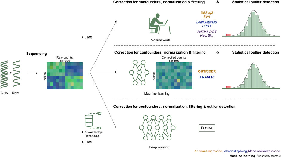 Frontiers  How Machine Learning and Statistical Models Advance 