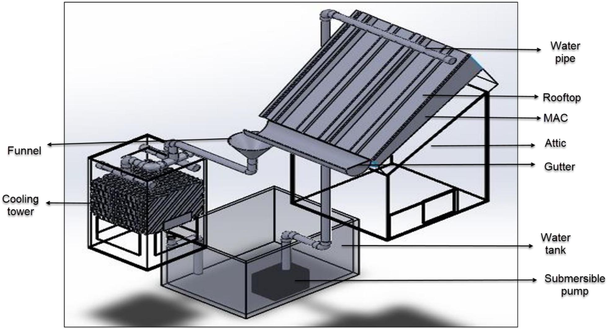Frontiers  Rainwater Harvesting System Integrated With Sensors for Attic  Temperature Reduction