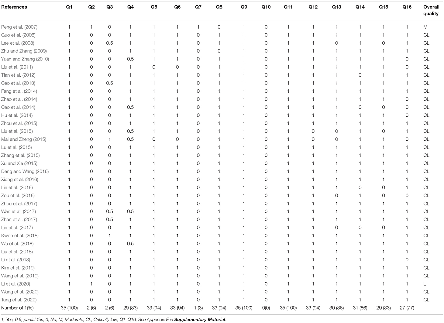 Frontiers | Acupuncture for Mild Cognitive Impairment and Dementia: An ...