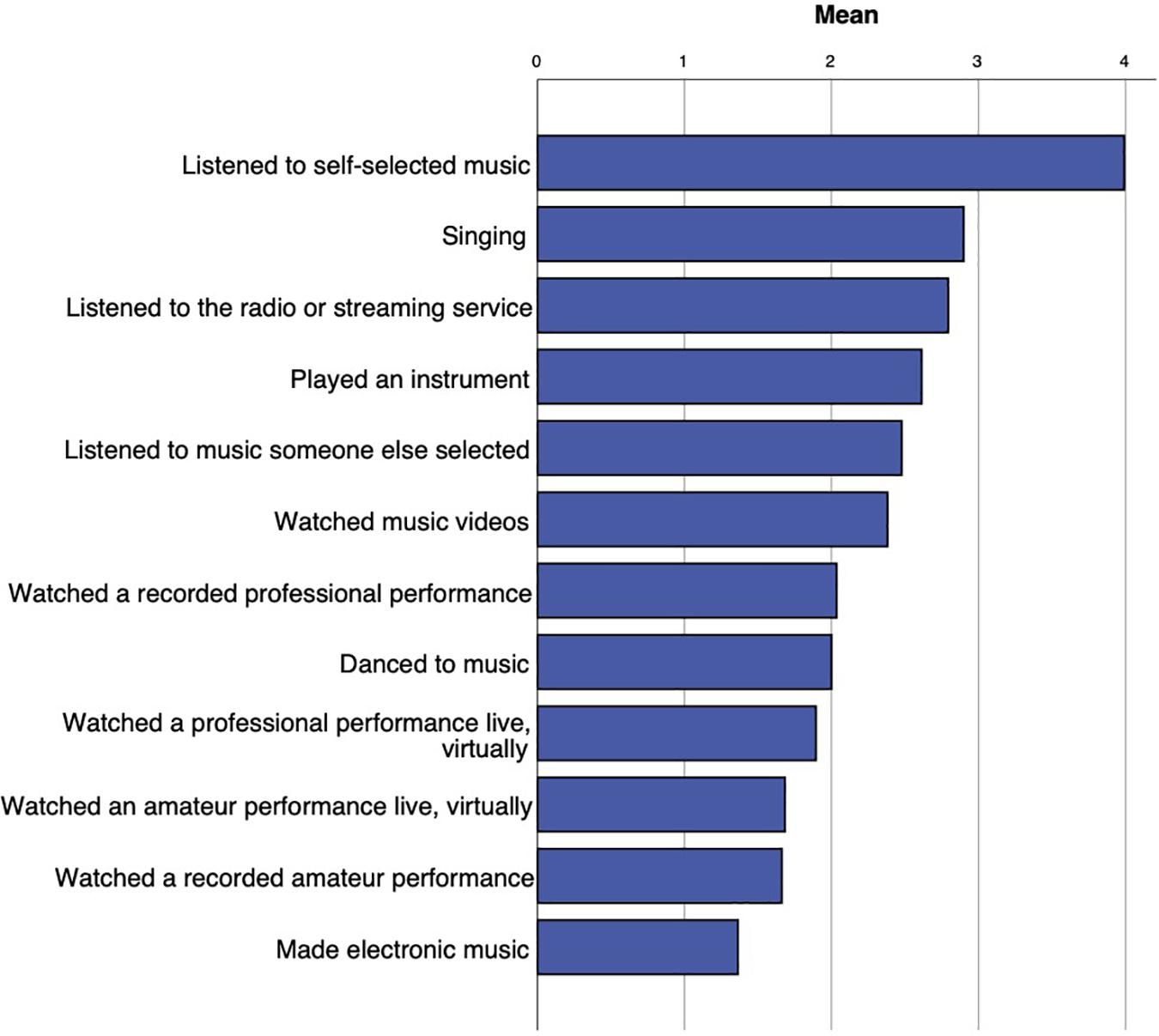 research topic about music