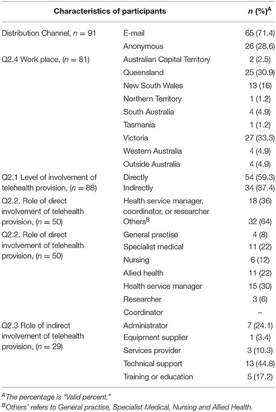 Frontiers | How Australian Health Care Services Adapted to Telehealth During the COVID-19 A Survey of Telehealth Professionals | Health