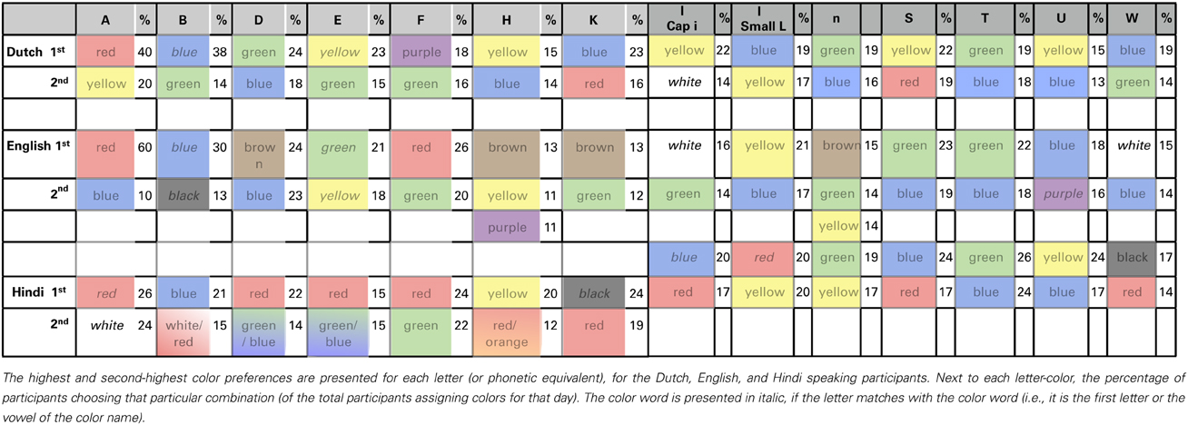 Frontiers Color Associations For Days And Letters Across Different Languages Psychology