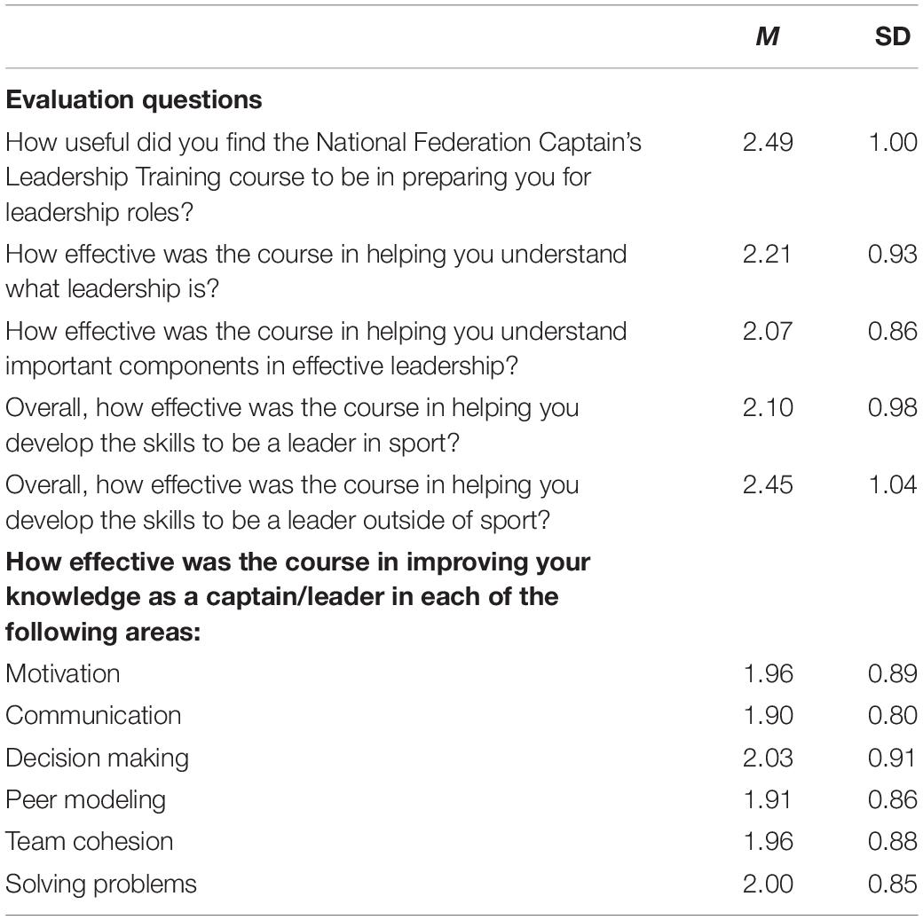 Frontiers Evaluation of the NFHS Online Captains Leadership Course