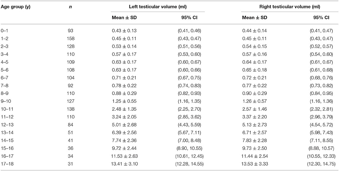 Frontiers Referential Values Of Testicular Volume Measured By Ultrasonography In Normal
