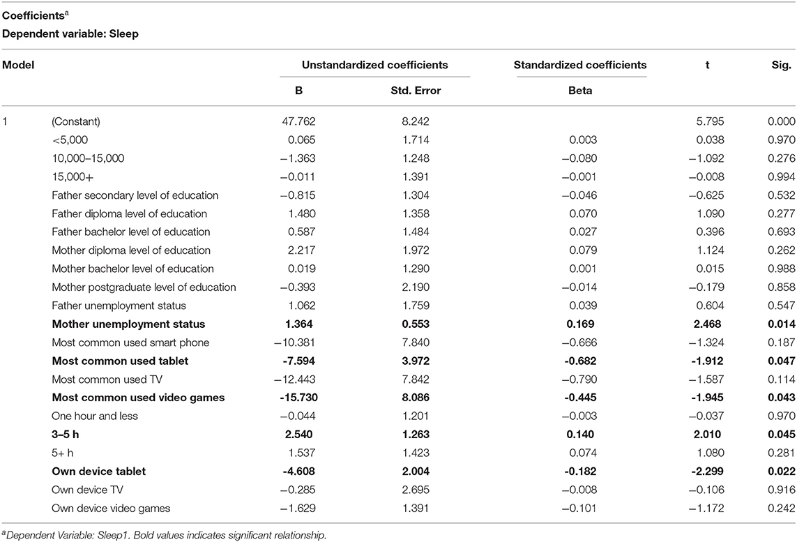 PDF) Impact of Technology Use on Behavior and Sleep Scores in Preschool  Children in Saudi Arabia