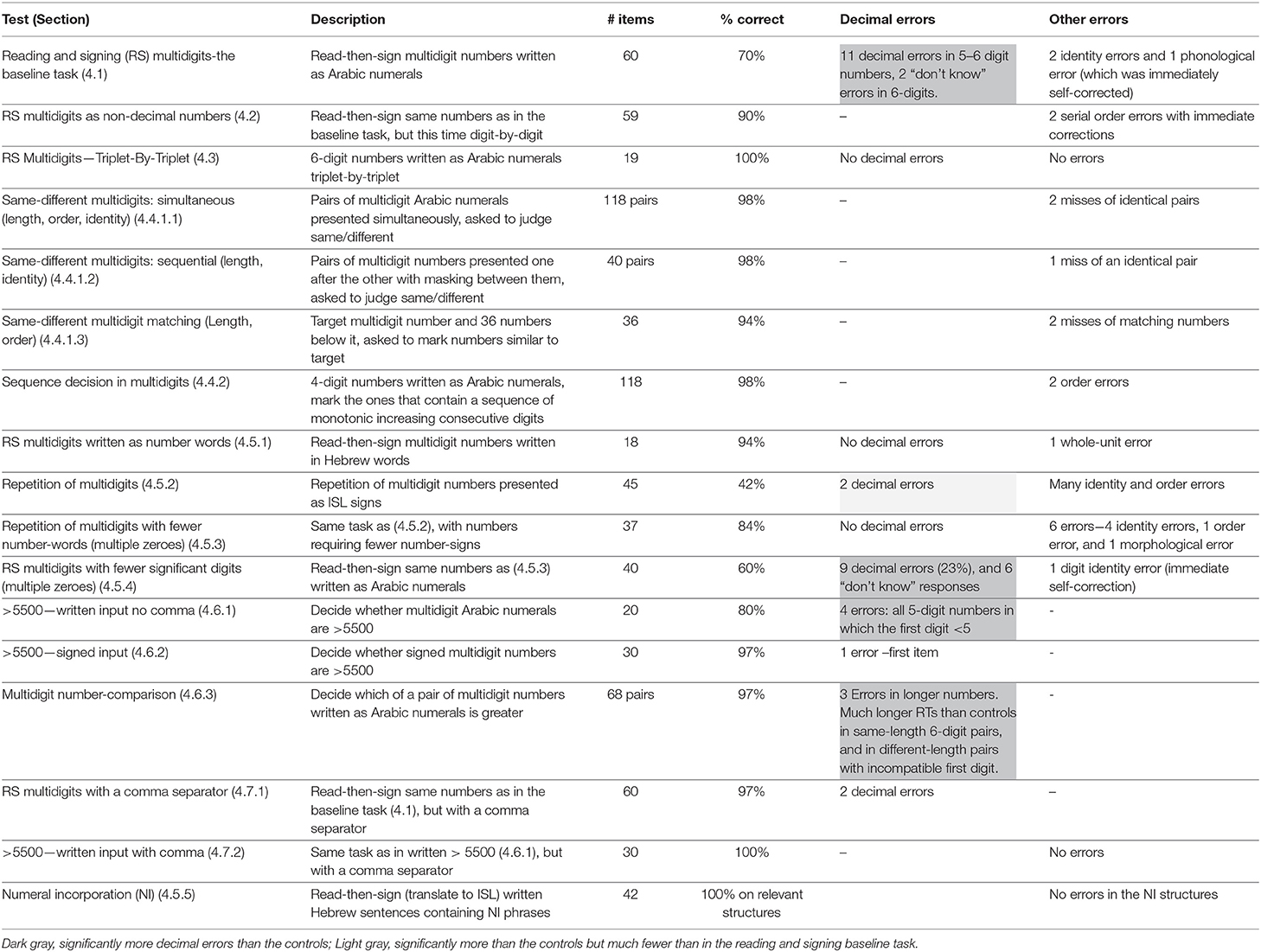 Frontiers | Dysnumeria in Sign Impaired Construction of Decimal Structure in Reading Multidigit Numbers in a Deaf Signer | Psychology