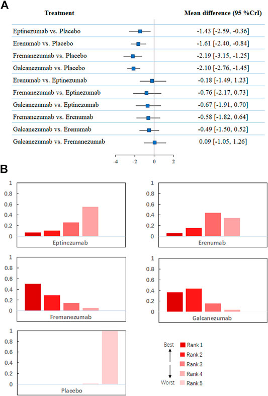 Ranking position. Eptinezumab. Network meta-Analysis. Eptinezumab FDA.