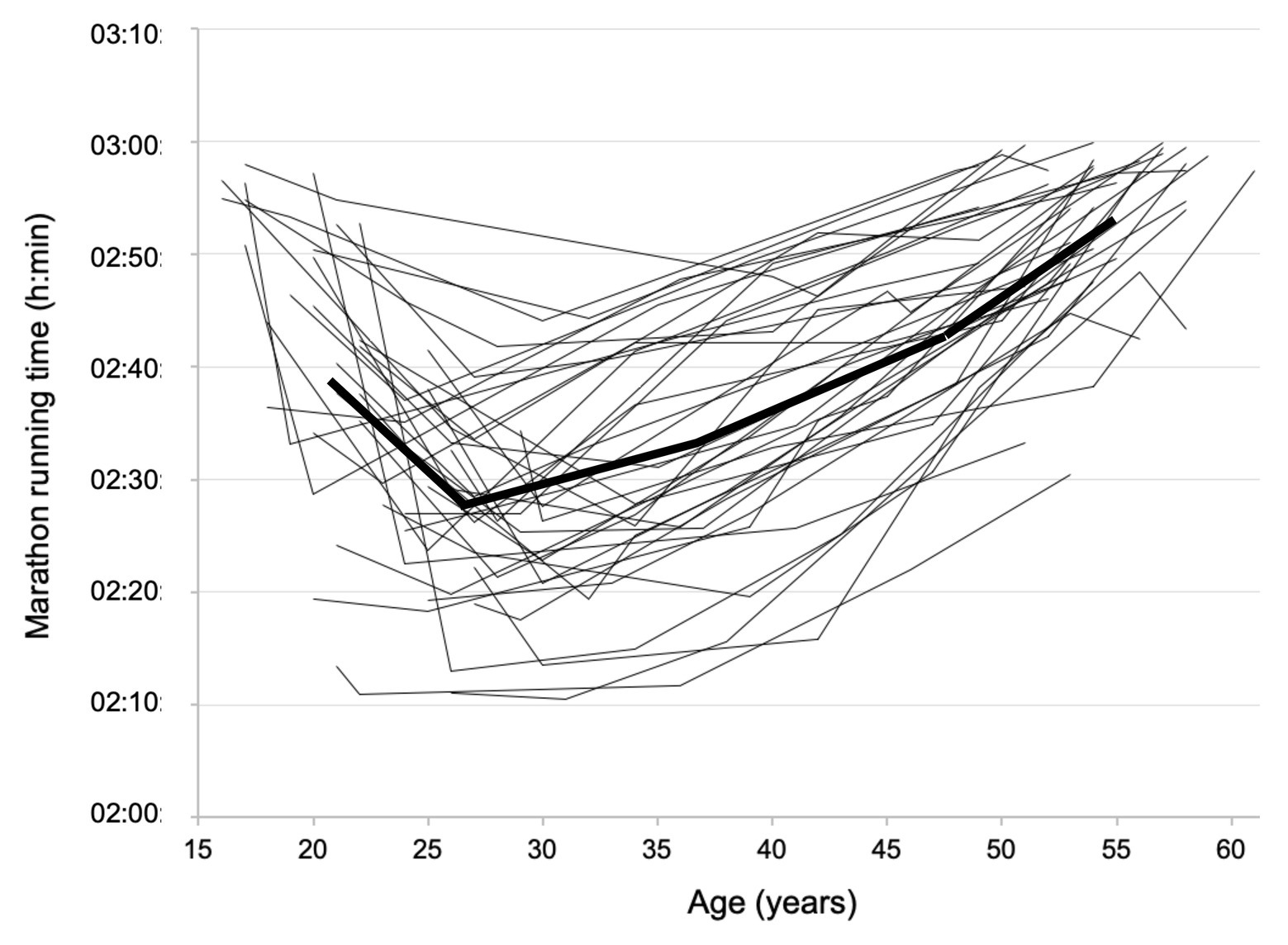 What's A Good Running Pace? Average Running Speed By Age + Sex