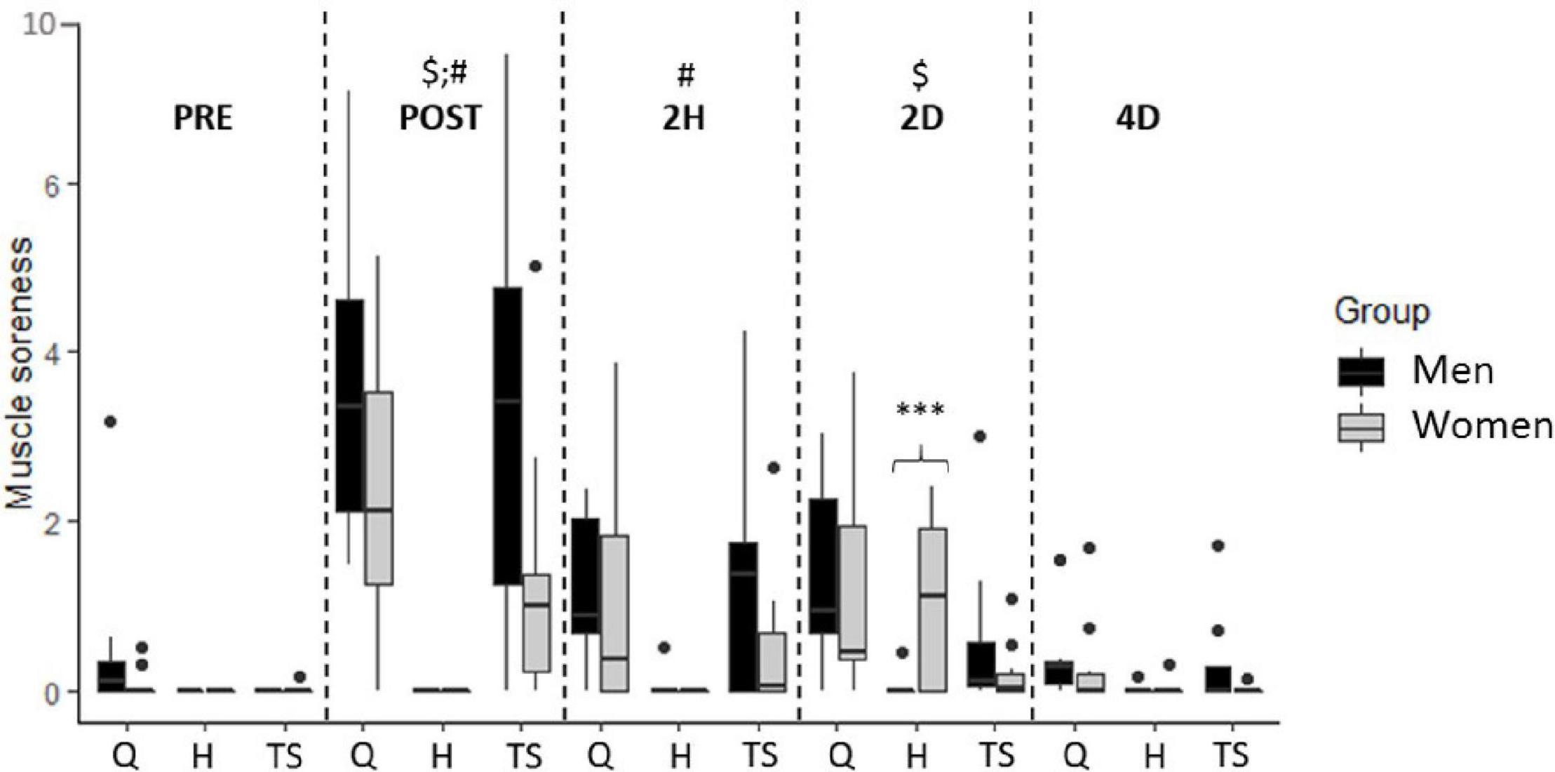 Frontiers Sex Influence On The Functional Recovery Pattern After A Graded Running Race 