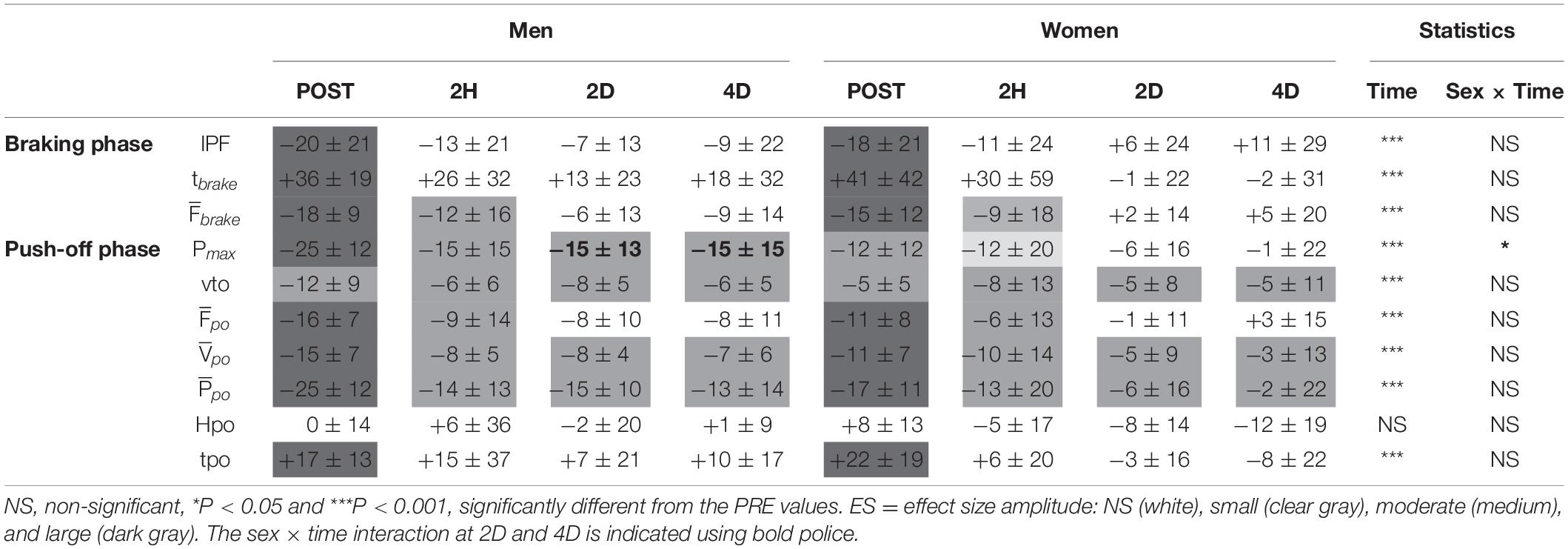 Frontiers Sex Influence On The Functional Recovery Pattern After A Graded Running Race 