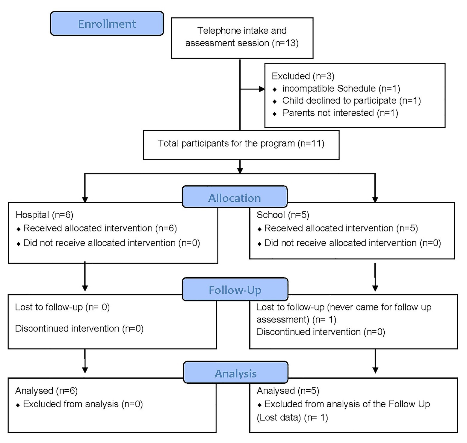 amplitude Ed spisekammer Frontiers | MAGNITIVE: Effectiveness and Feasibility of a Cognitive  Training Program Through Magic Tricks for Children With Attention Deficit  and Hyperactivity Disorder. A Second Clinical Trial in Community Settings |  Psychology