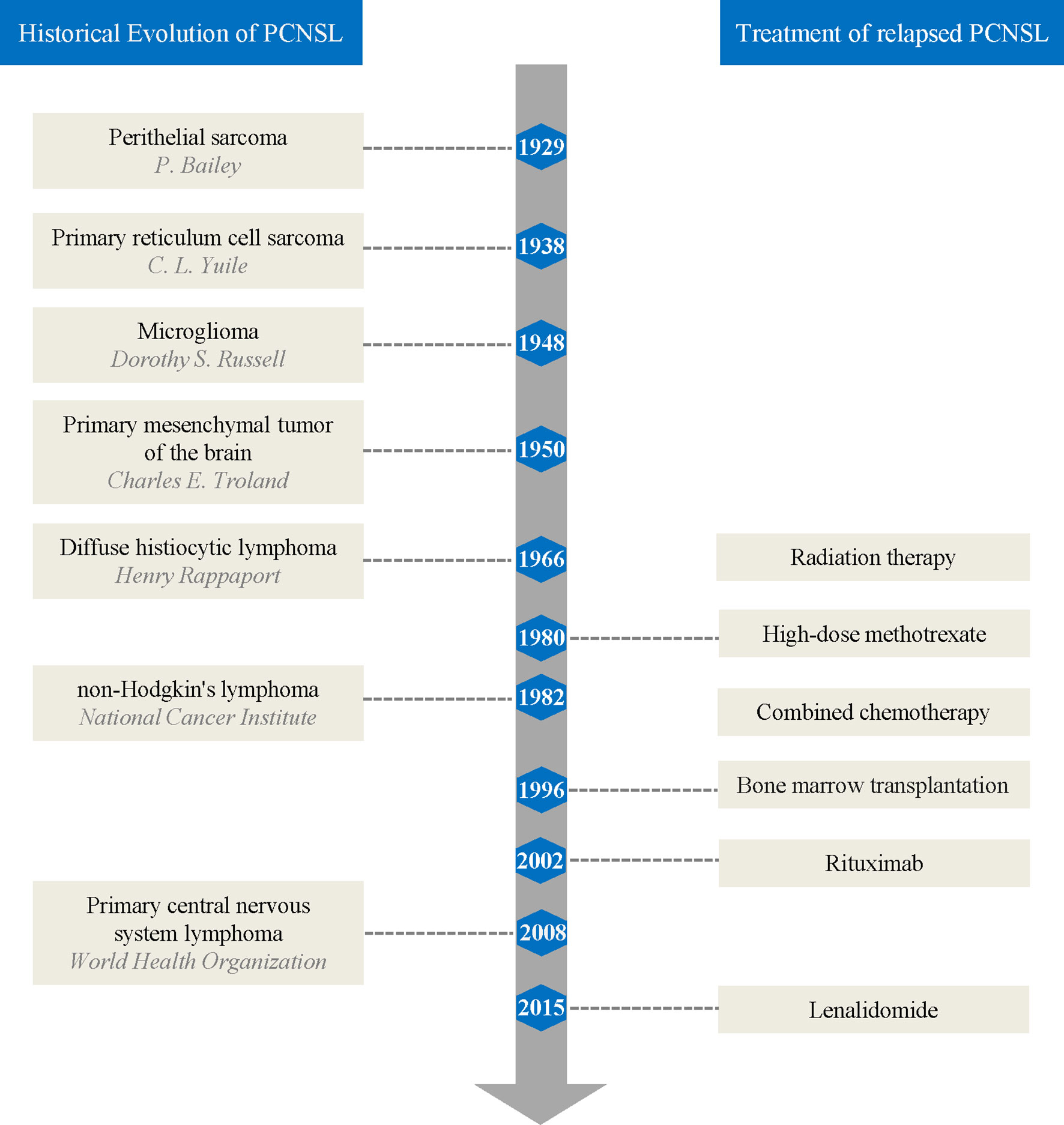 nordøst Baglæns Forøge Frontiers | Relapsed Primary Central Nervous System Lymphoma: Current  Advances | Oncology