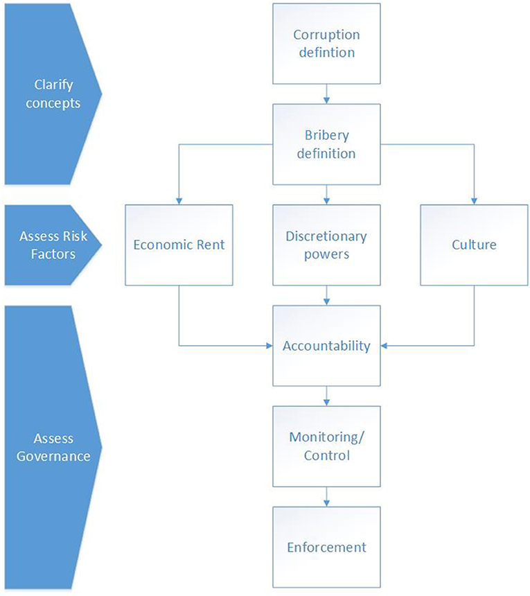 frontiers anti bribery and corruption policies in international sports governing bodies sports and active living